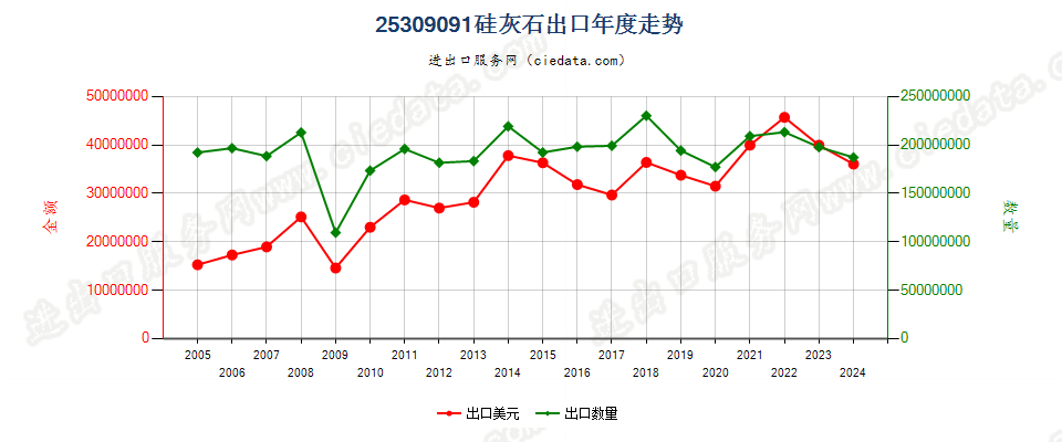 25309091硅灰石出口年度走势图