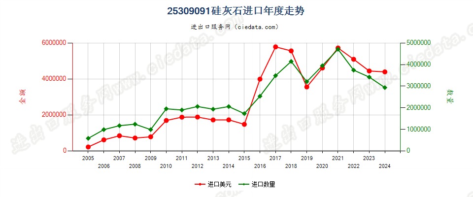 25309091硅灰石进口年度走势图