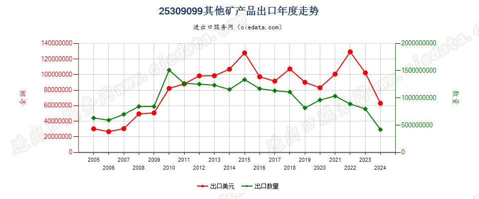 25309099未列名矿产品出口年度走势图