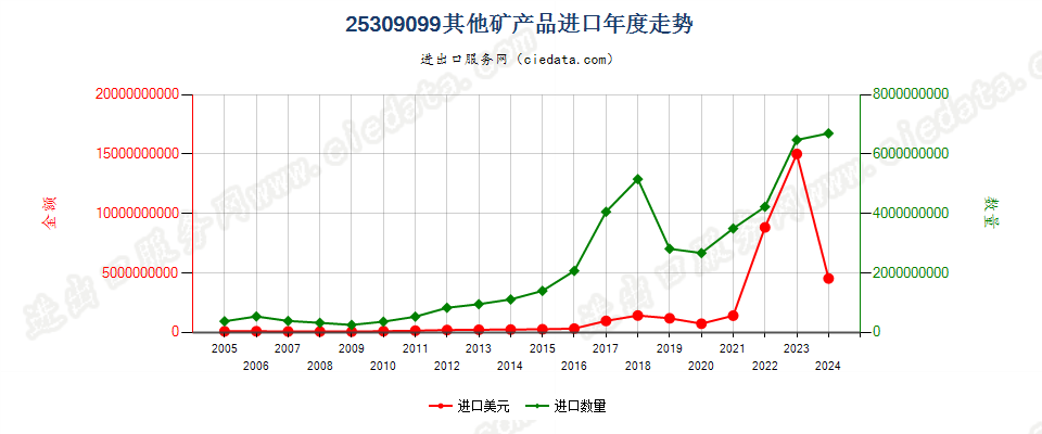 25309099未列名矿产品进口年度走势图