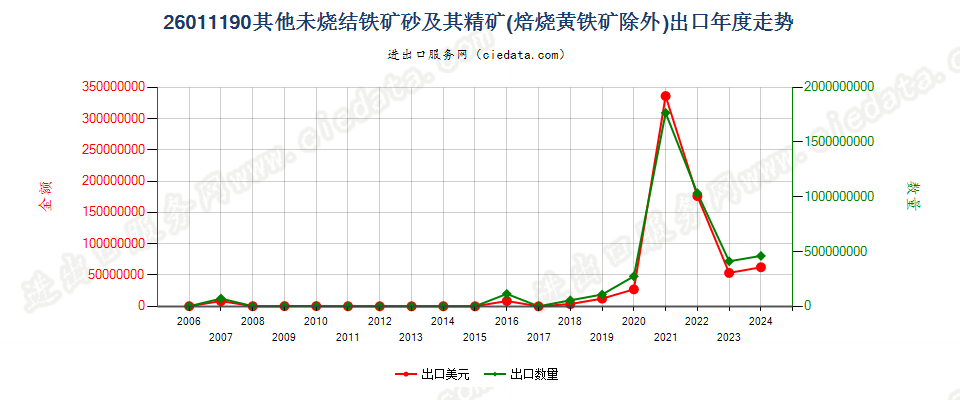 26011190平均粒度≥6.3mm未烧结铁矿砂及其精矿出口年度走势图