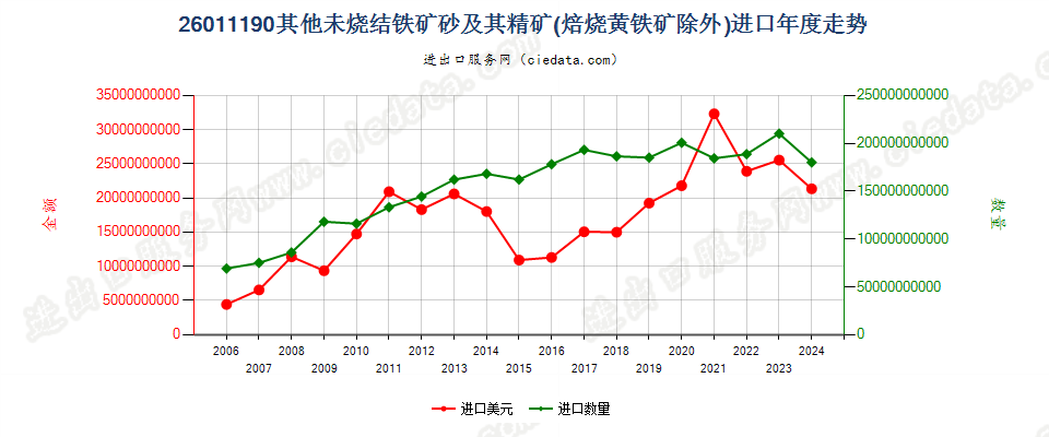 26011190平均粒度≥6.3mm未烧结铁矿砂及其精矿进口年度走势图