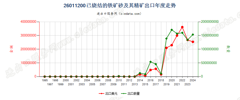 26011200已烧结的铁矿砂及其精矿出口年度走势图