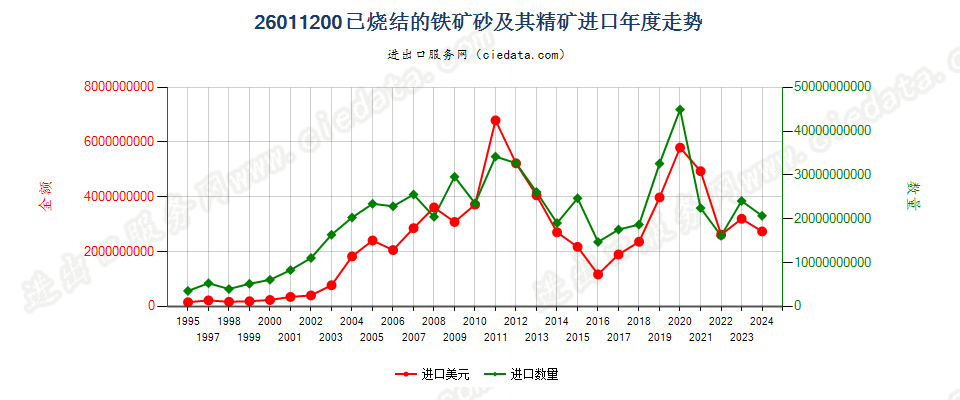 26011200已烧结的铁矿砂及其精矿进口年度走势图