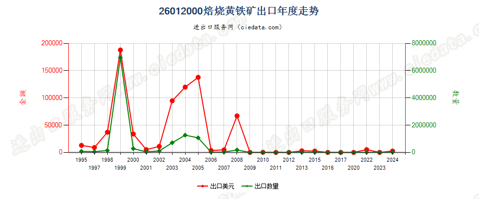 26012000焙烧黄铁矿出口年度走势图