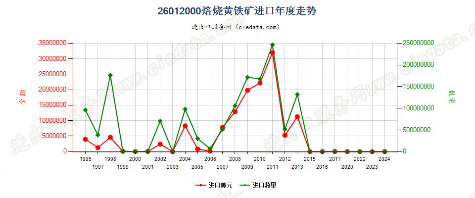 26012000焙烧黄铁矿进口年度走势图