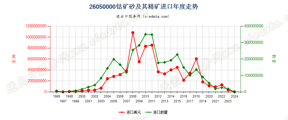 26050000钴矿砂及其精矿进口年度走势图