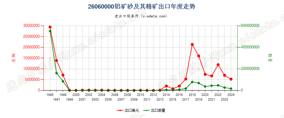 26060000铝矿砂及其精矿出口年度走势图