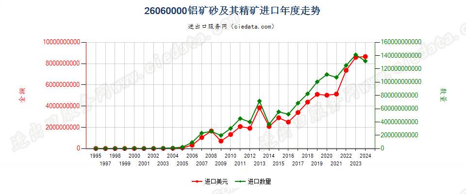 26060000铝矿砂及其精矿进口年度走势图