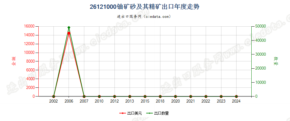 26121000铀矿砂及其精矿出口年度走势图