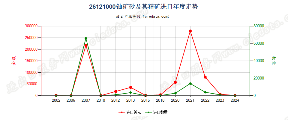 26121000铀矿砂及其精矿进口年度走势图