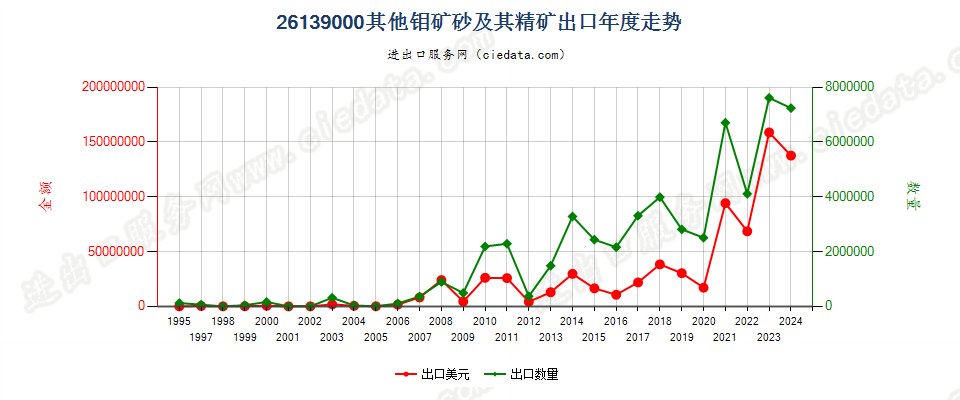 26139000其他钼矿砂及其精矿出口年度走势图