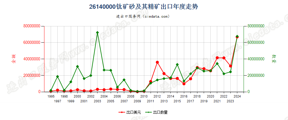 26140000钛矿砂及其精矿出口年度走势图