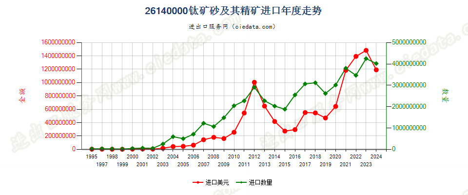 26140000钛矿砂及其精矿进口年度走势图