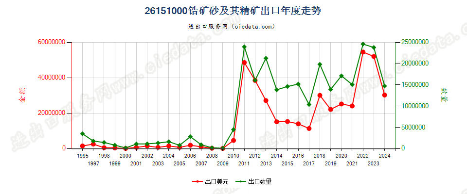 26151000锆矿砂及其精矿出口年度走势图