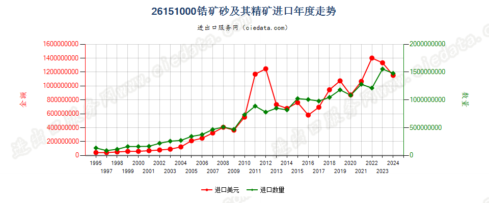 26151000锆矿砂及其精矿进口年度走势图