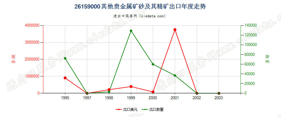 26159000出口年度走势图