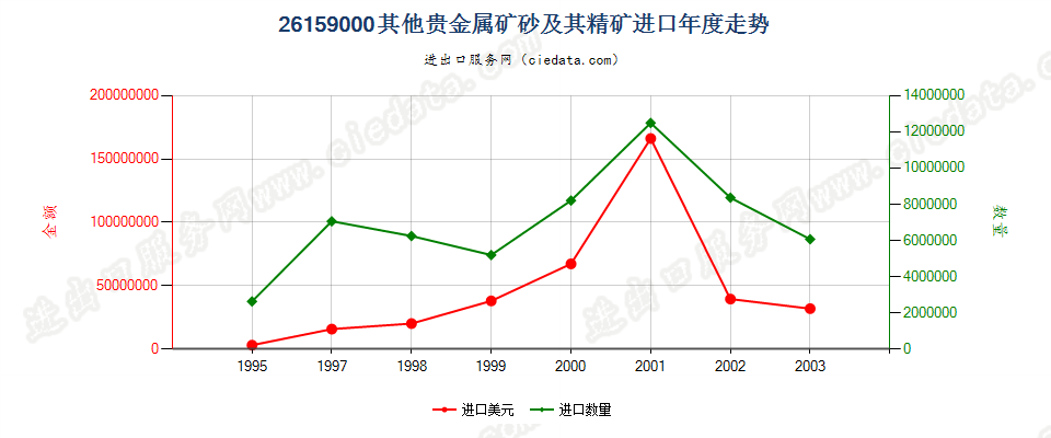 26159000进口年度走势图