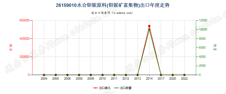 26159010水合钽铌原料（钽铌矿富集物）出口年度走势图