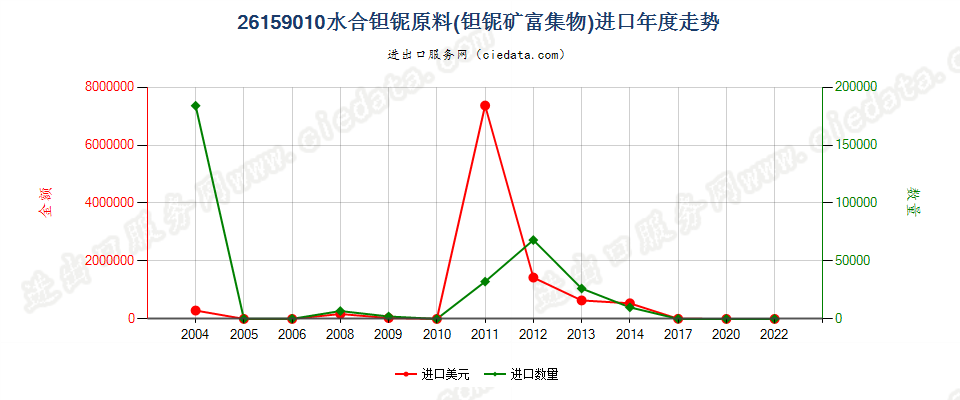 26159010水合钽铌原料（钽铌矿富集物）进口年度走势图