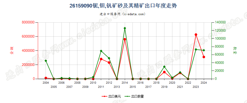 26159090其他铌、钽、钒矿砂及其精矿出口年度走势图