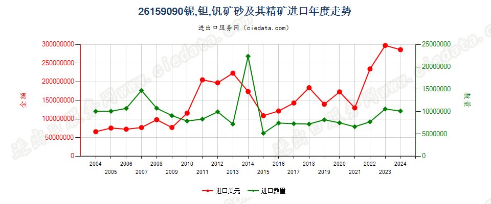 26159090其他铌、钽、钒矿砂及其精矿进口年度走势图