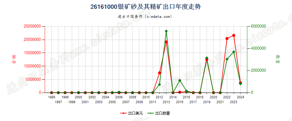 26161000银矿砂及其精矿出口年度走势图