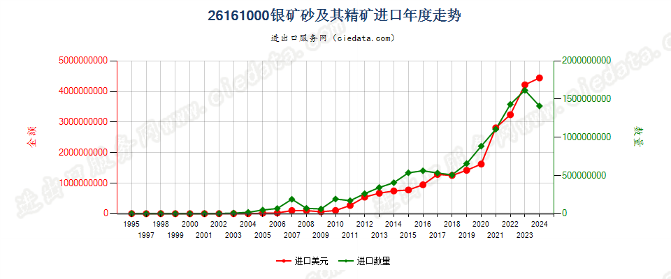 26161000银矿砂及其精矿进口年度走势图