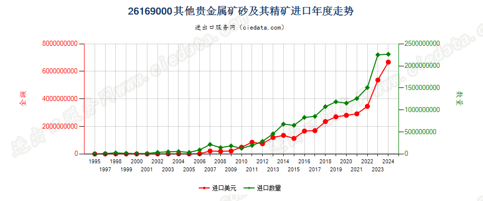 26169000其他贵金属矿砂及其精矿进口年度走势图