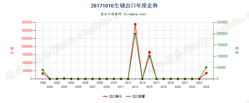 26171010生锑（锑精矿，选矿产品）出口年度走势图