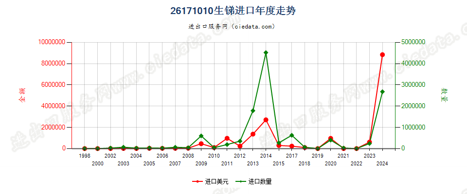 26171010生锑（锑精矿，选矿产品）进口年度走势图