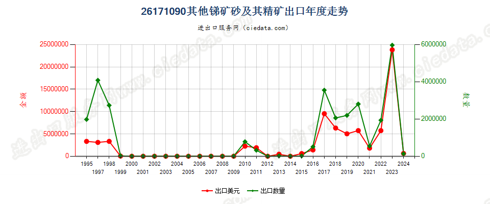 26171090其他锑矿砂及其精矿出口年度走势图