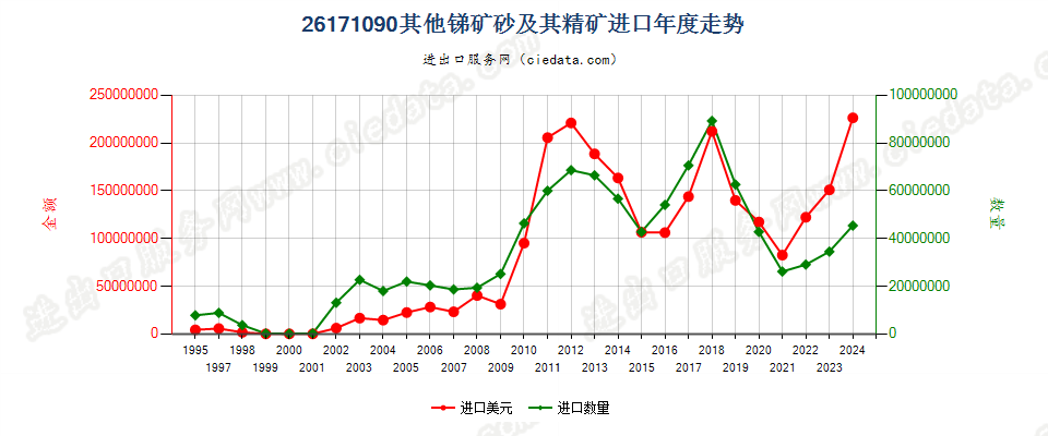 26171090其他锑矿砂及其精矿进口年度走势图