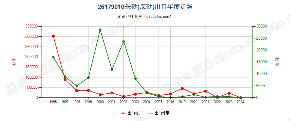 26179010朱砂（辰砂）出口年度走势图