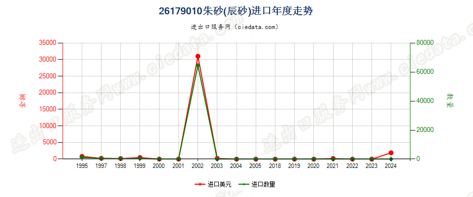 26179010朱砂（辰砂）进口年度走势图