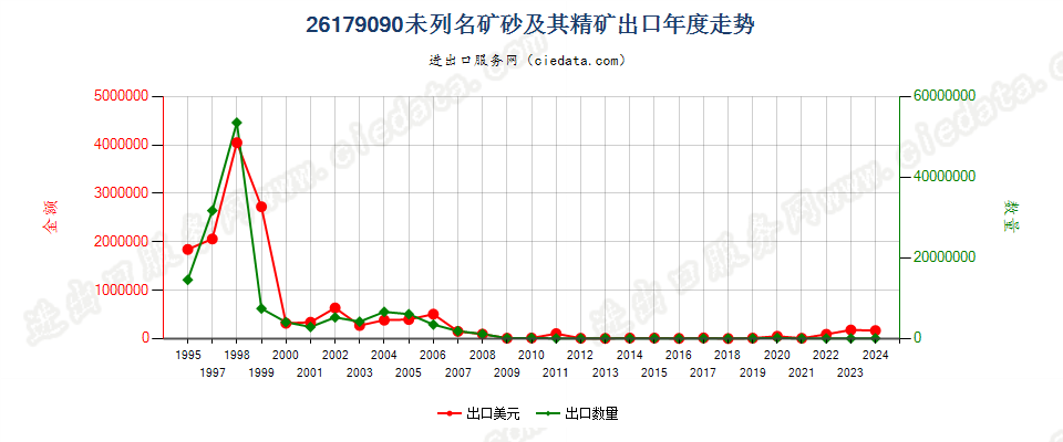 26179090未列名矿砂及其精矿出口年度走势图