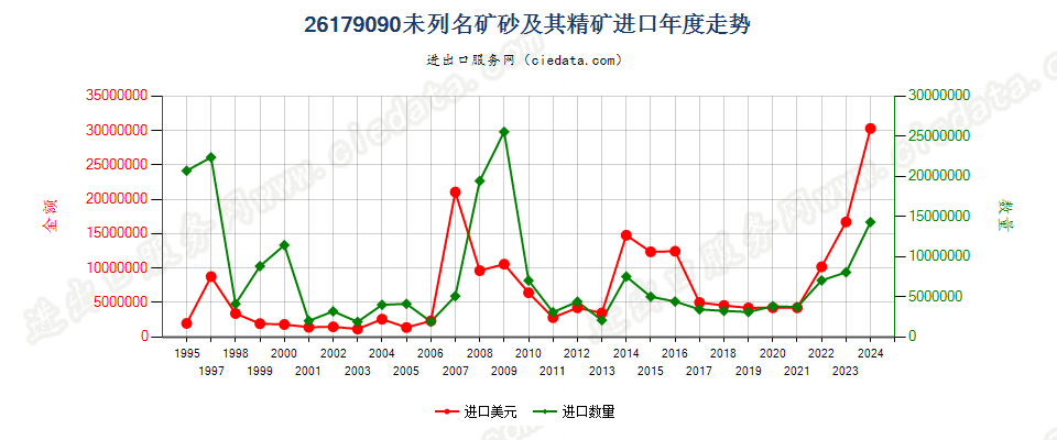 26179090未列名矿砂及其精矿进口年度走势图