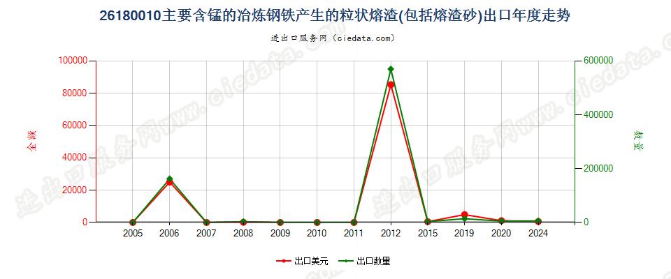 26180010主要含锰的炼钢铁所产生的粒状熔渣（砂）出口年度走势图