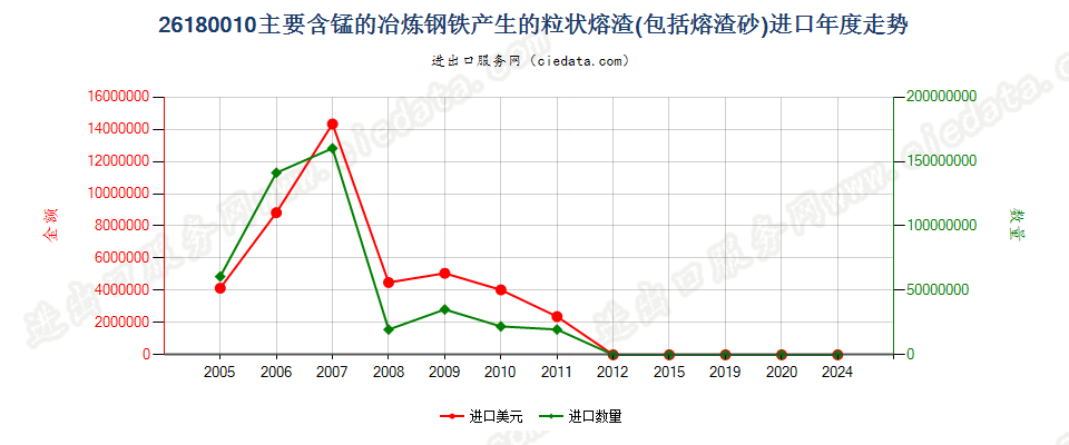 26180010主要含锰的炼钢铁所产生的粒状熔渣（砂）进口年度走势图