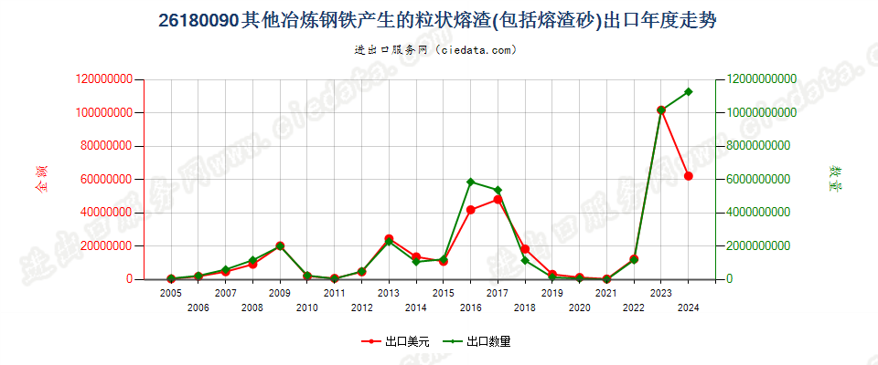 26180090其他冶炼钢铁所产生的粒状熔渣（熔渣砂）出口年度走势图