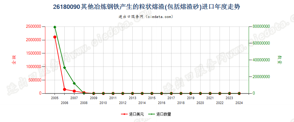 26180090其他冶炼钢铁所产生的粒状熔渣（熔渣砂）进口年度走势图