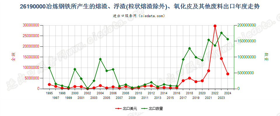 26190000冶炼钢铁所产生的熔渣、浮渣、氧化皮等废料出口年度走势图