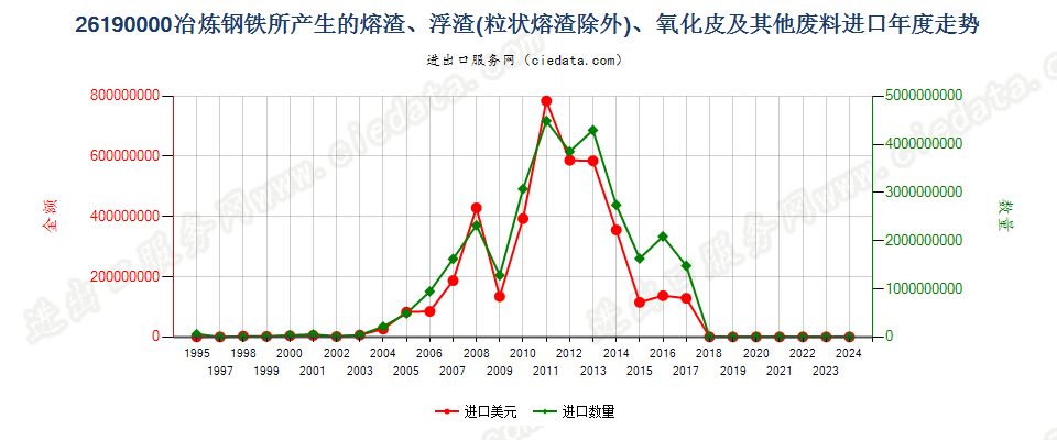 26190000冶炼钢铁所产生的熔渣、浮渣、氧化皮等废料进口年度走势图