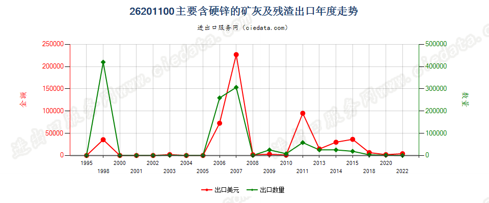 26201100主要含硬锌的矿渣、矿灰及残渣出口年度走势图