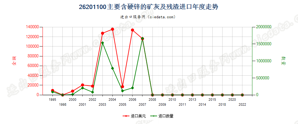 26201100主要含硬锌的矿渣、矿灰及残渣进口年度走势图