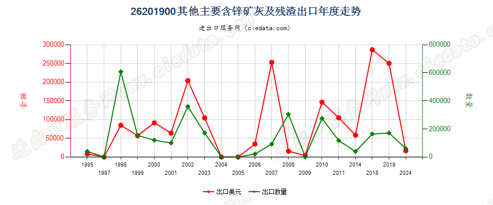 26201900其他主要含锌的矿渣、矿灰及残渣出口年度走势图