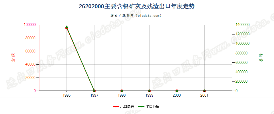 26202000(2004stop)主要含铅的矿灰及残渣(冶炼钢铁所产生的除外)出口年度走势图