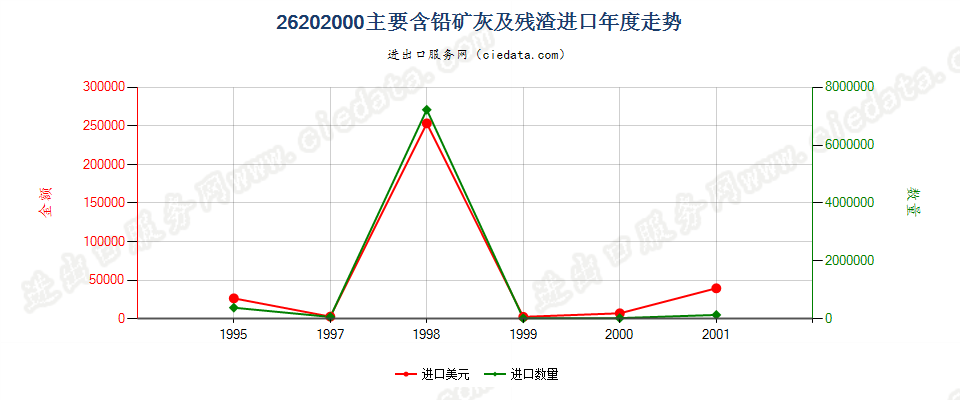 26202000(2004stop)主要含铅的矿灰及残渣(冶炼钢铁所产生的除外)进口年度走势图