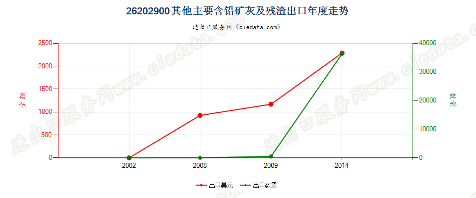 26202900其他主要含铅的淤渣及含铅抗震化合物的淤渣出口年度走势图