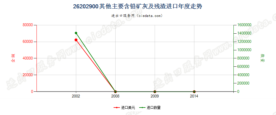 26202900其他主要含铅的淤渣及含铅抗震化合物的淤渣进口年度走势图